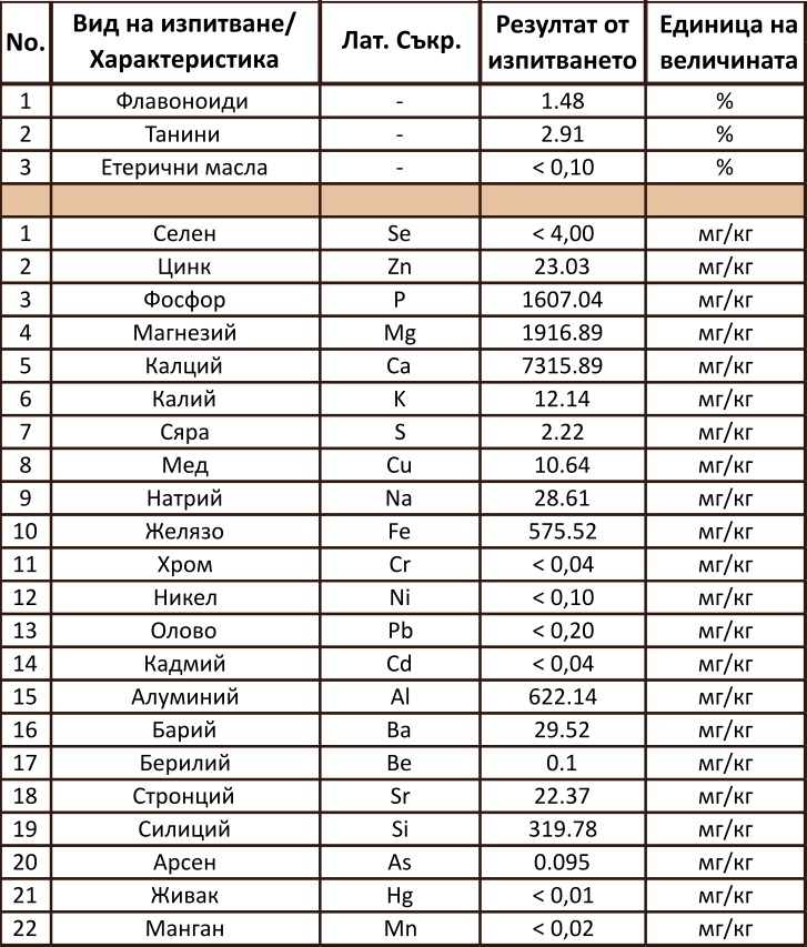 таблица със съдържание на химични елементи в мурсалския чай