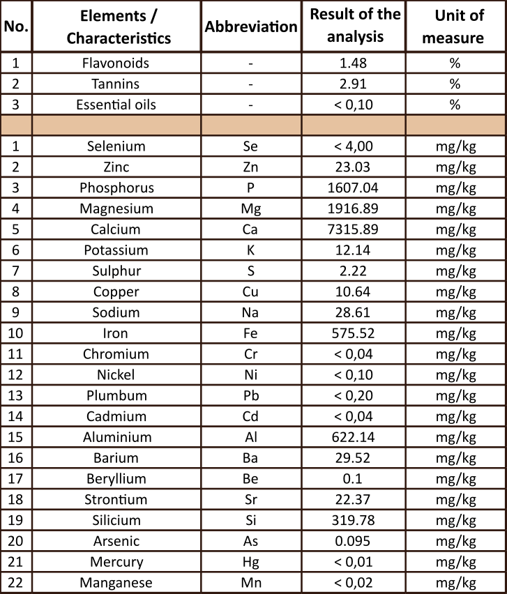 table with chemical composition information